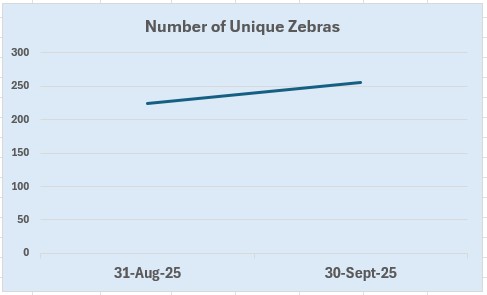 Number of zebras in database chart